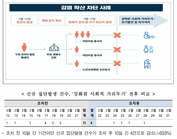 (表2)「感染拡散遮断事例」。韓国政府の会見資料より引用。