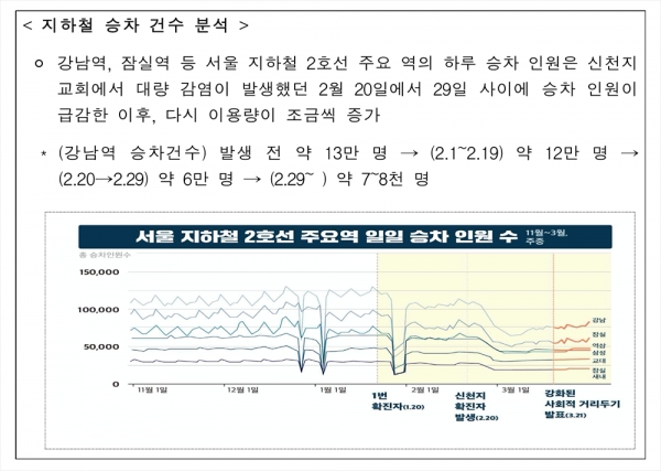 (表4)「地下鉄乗車件数分析」。韓国政府の会見資料より引用。