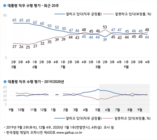 大統領の職務遂行評価。青線が肯定評価（いわゆる支持率）、赤線が否定評価（不支持率）だ。下の図は1年間の推移。韓国ギャラップ提供。