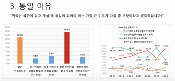統一の理由。右側のグラフの赤線が「同じ民族だから」で、水色の線が「北韓住民が良く暮らせるようにするため」だ。入れ替わりが激しい。ソウル大平和統一研究院資料より引用。