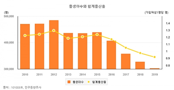 黄色い線が合計出生率。2012年は1.297だったが、2019年には0.92まで低下した。橙色の棒グラフは2019年以降反映されていないので、下記の表を参照に。統計庁提供。