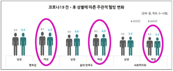 「新型コロナ前・後の性別ごとの主観的な幸福感の変化」。左から「幸福感」、「生活の満足度」、「社会的地位」だ。赤丸が女性。水色の文字が2020年、黒が2019年のものだ。韓国行政研究院資料を筆者が加工。