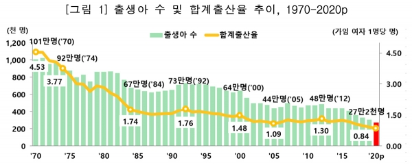出生児数（グラフ左縦軸、単位千人、緑棒グラフ）と、合計出産率（グラフ右軸、単位人、橙点グラフ）の統計。統計庁レポートより引用。