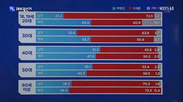ソウル市の出口調査を基にした年代別の投票先。上から18〜20代、30代40代50代60代だ。それぞれ上段が男性、下段が女性、青が与党で赤が最大野党だ。灰色が「その他」となる。公営放送KBSより引用。