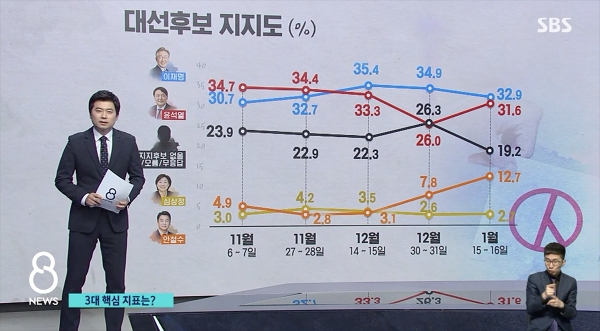 やはり1月17日に発表された韓国テレビ局『SBS（調査はネクストリサーチ社）』による大統領選世論調査。黄色が沈相奵候補で、直近では2.7％となっている。同社ニュースをキャプチャ。